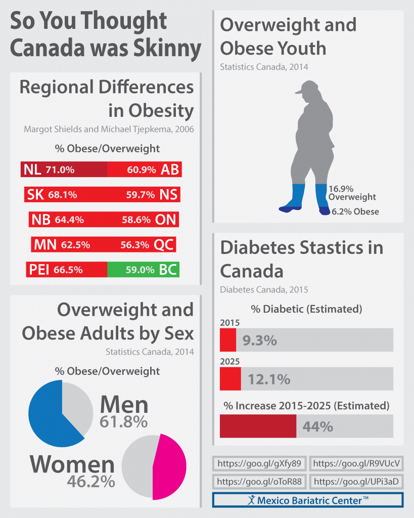 Canada Obesity Infographic Mexico Bariatric Center