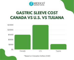 Gastric Sleeve Cost Chart Comparison in US Canada and Tijuana - Mexico Bariatric Center